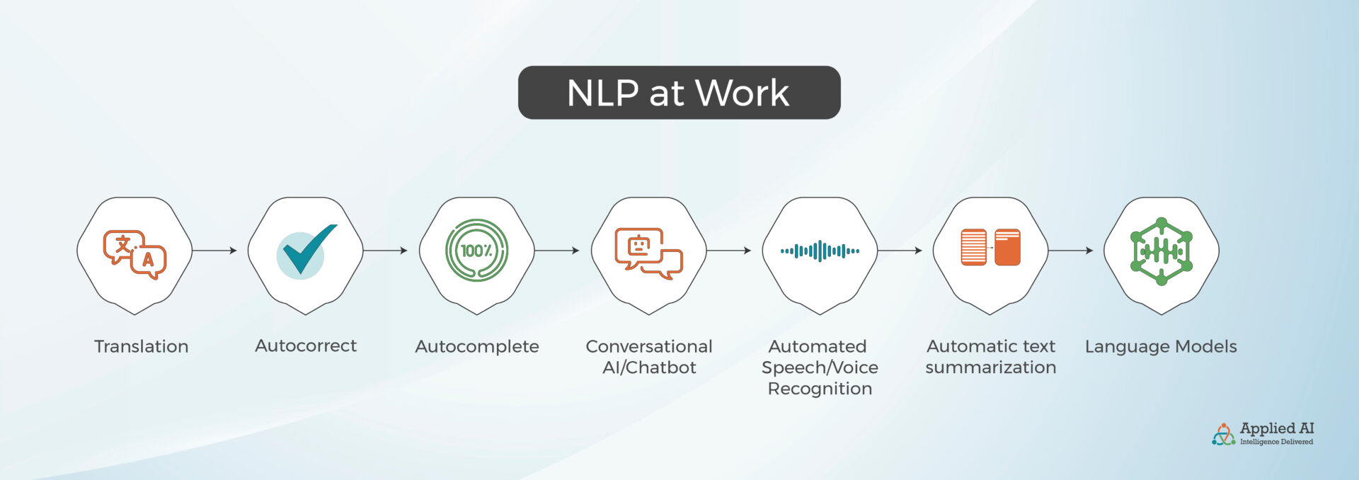 How NLP is Changing the Fintech World