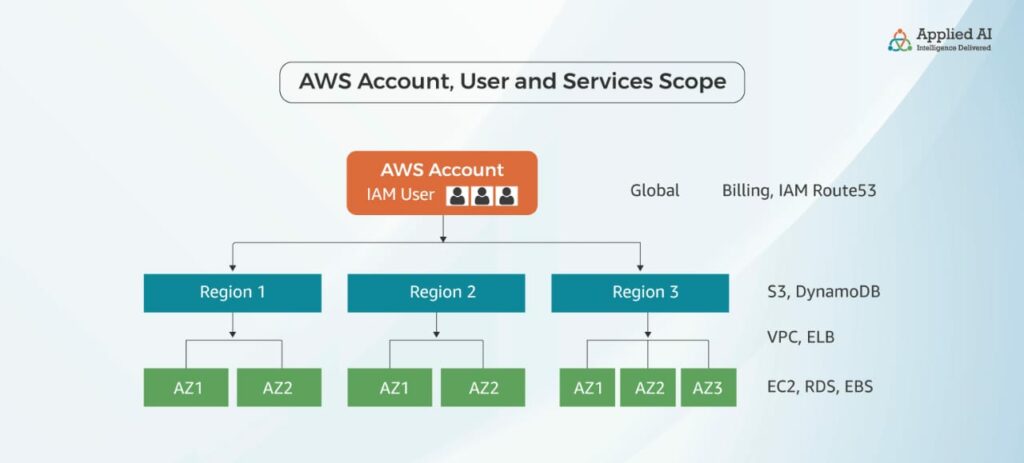 AWS Account, user and services scope