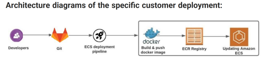 architecture diagrams of the specific customer deployment