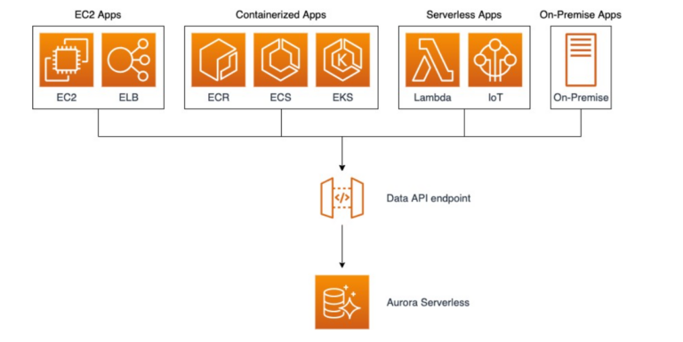 Data API endpoint