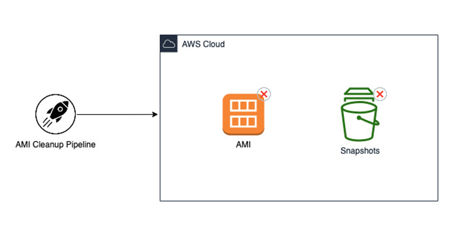 AMI Cleanup Pipeline