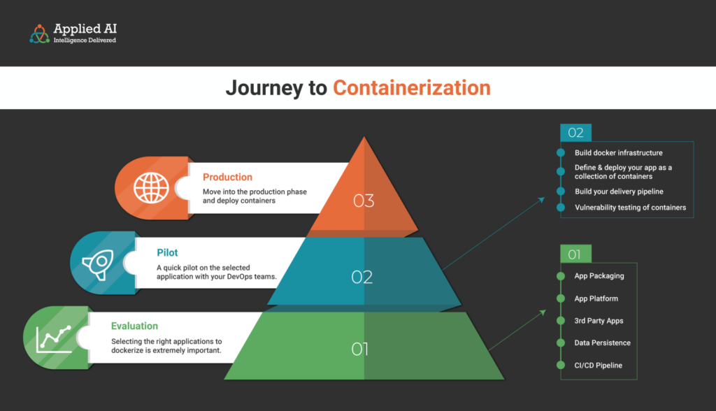 journey to containerization