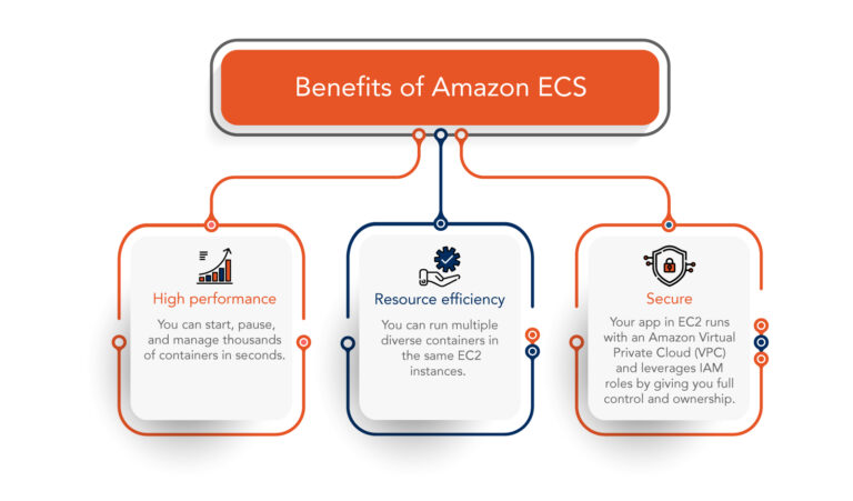 benefits of Amazon ECS
