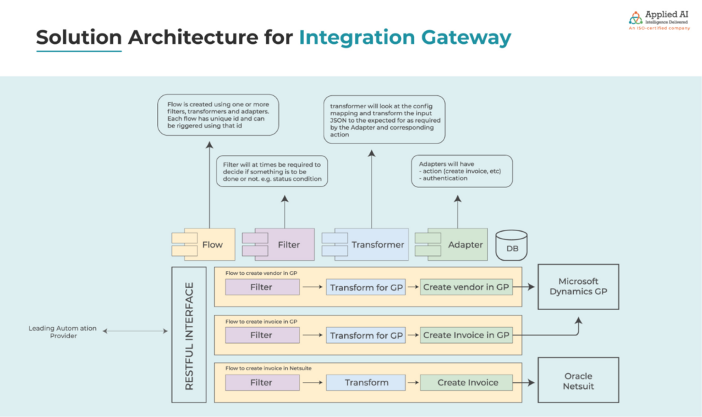 solution architecture for integration gateway