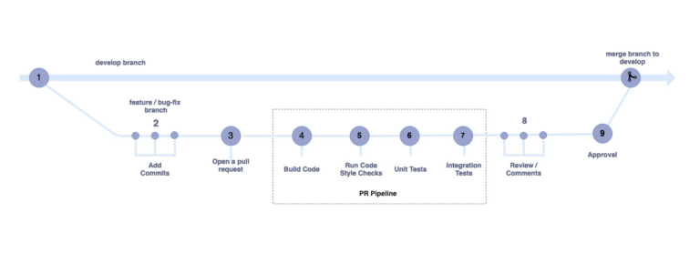 PR Pipeline