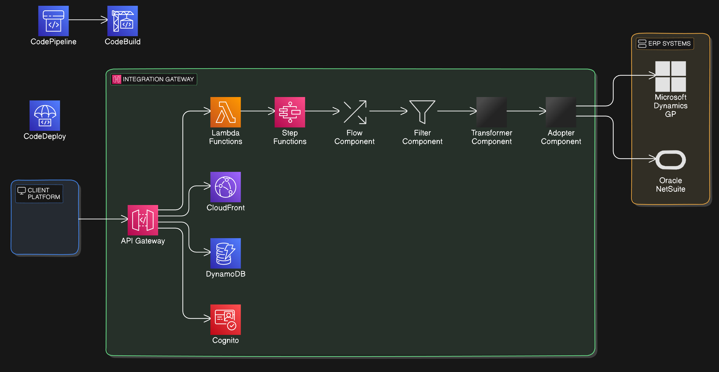 API Platform