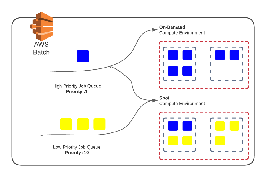 AWS Batch job queue management