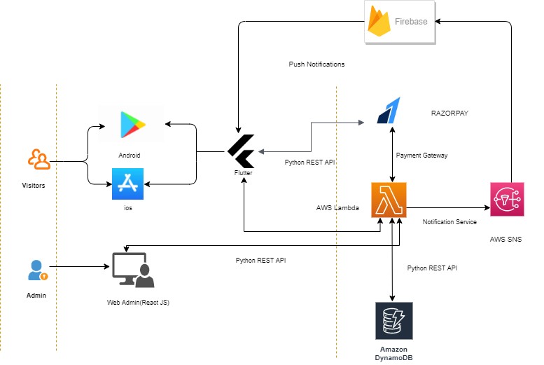 Mobile app Logical workflow