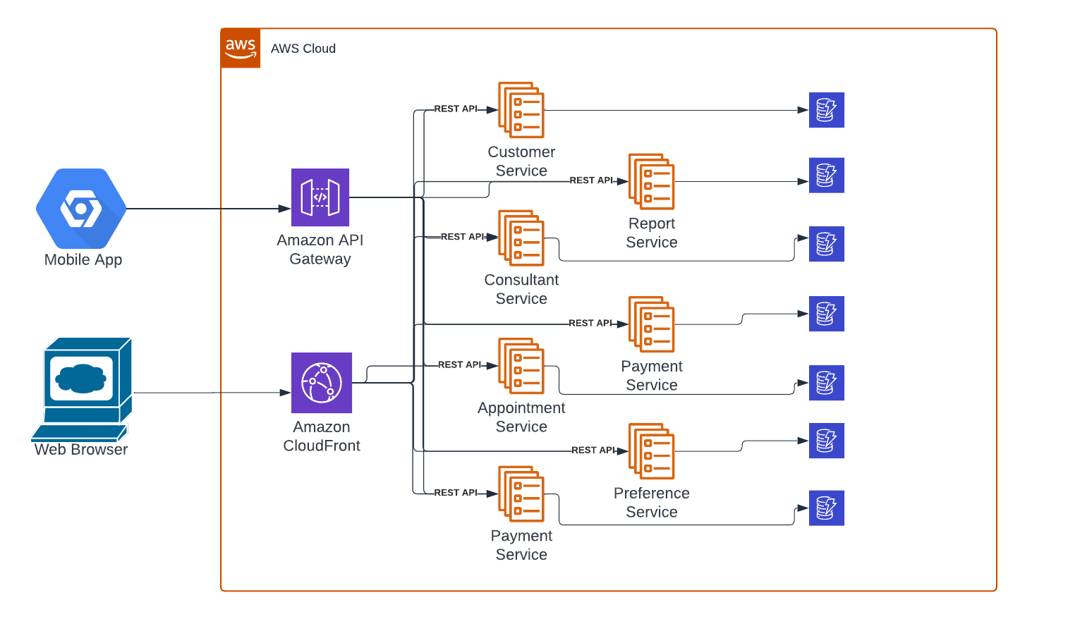 CTC Microservices