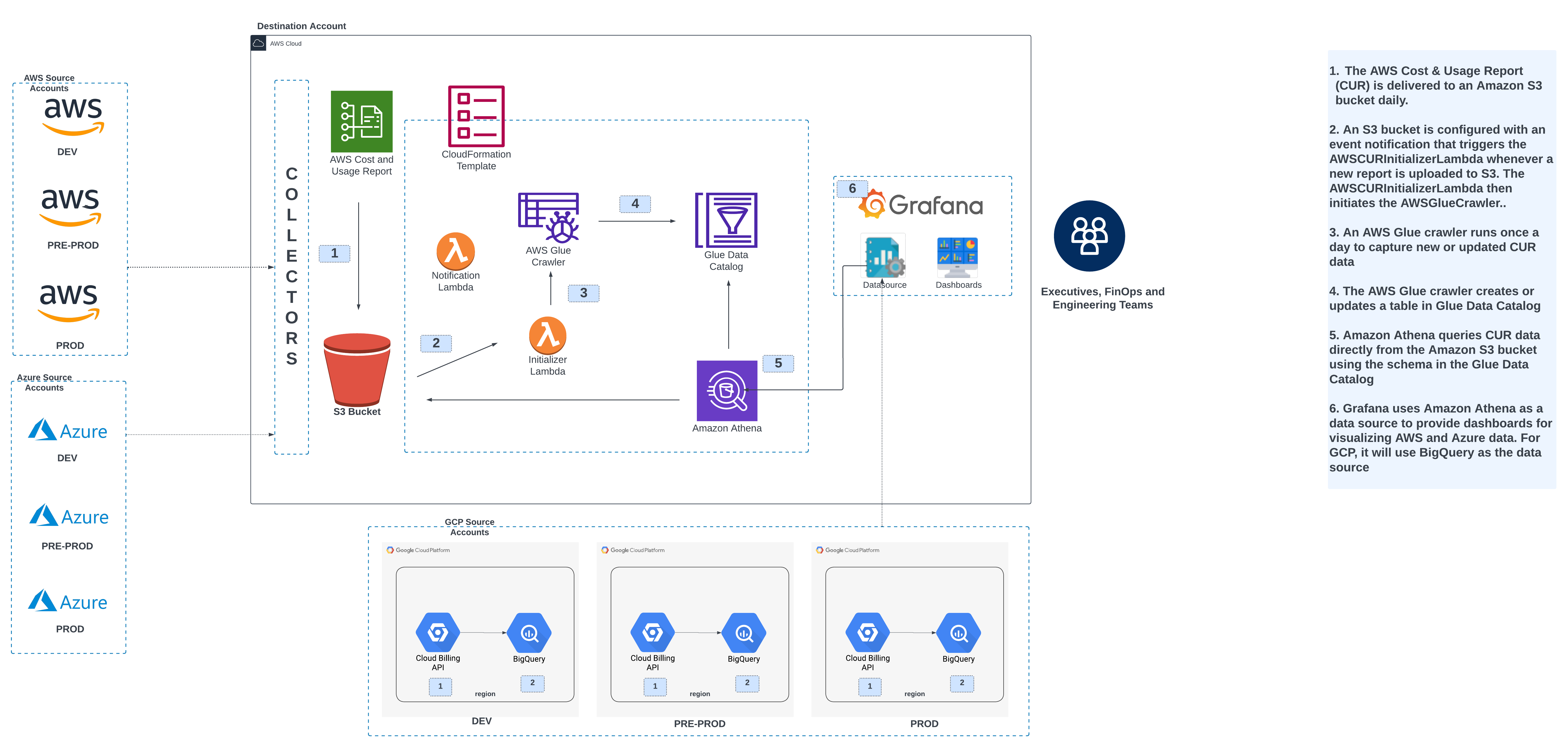 FinOps for Multiple Accounts