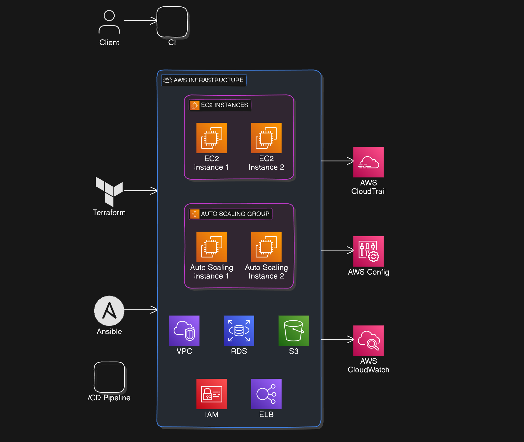 Telecommunication Company Using Terraform and Ansible