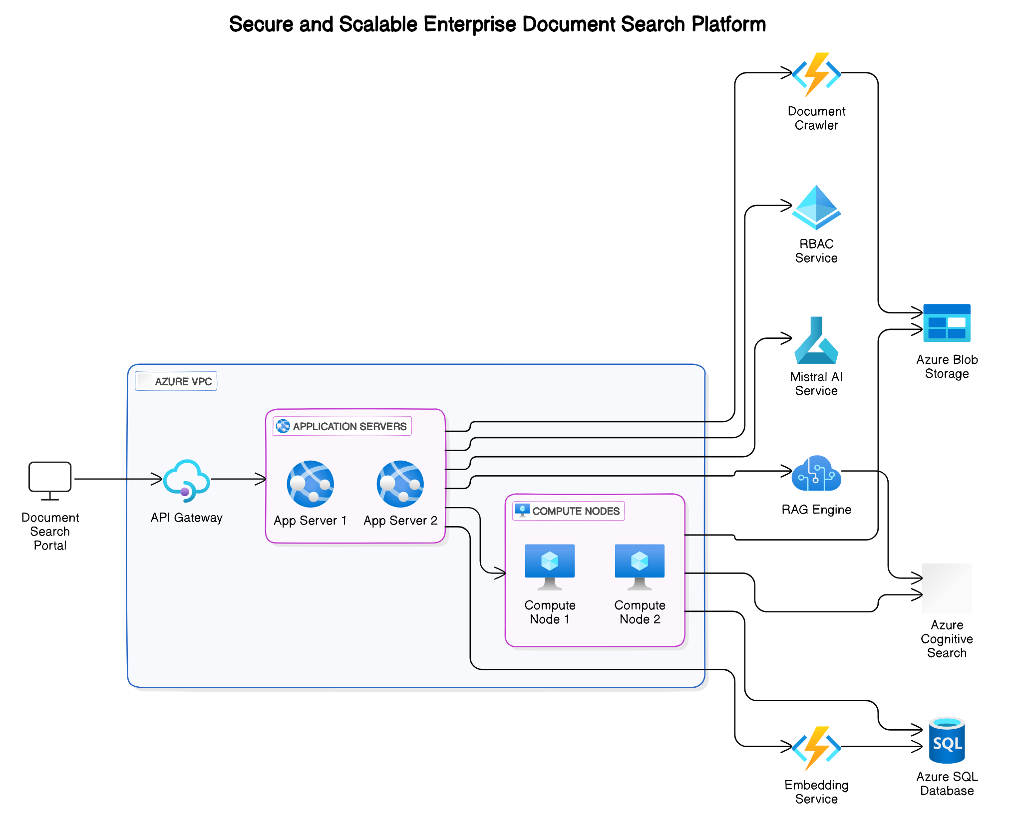 Enterprise document search platform architecture