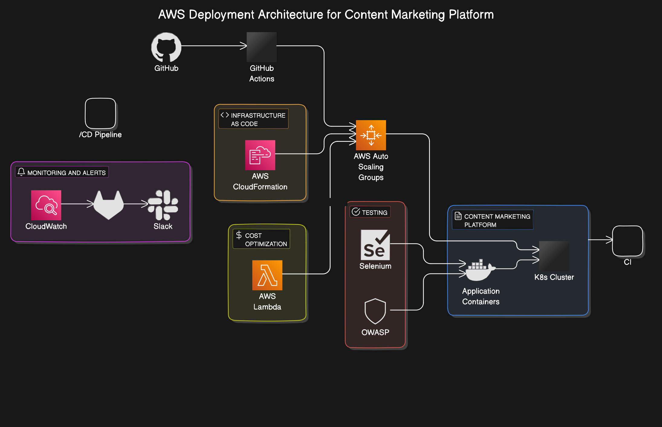 app-modernisation-for-content-marketing-platform