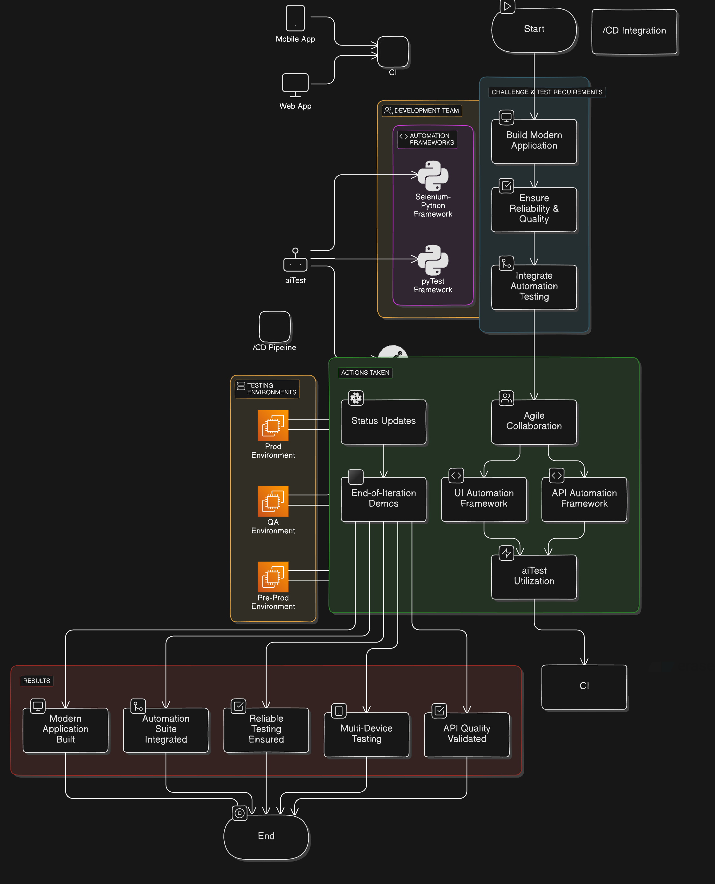 Architecture Diagram of the Peoject with AWS, Python, Slack and Testing using aiTest.