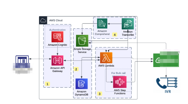 Cloud IVR Architecture