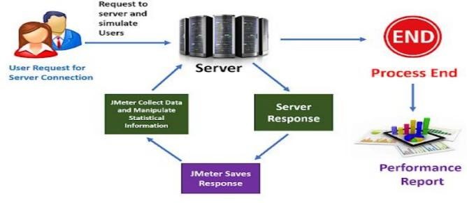 Performance Report Generation