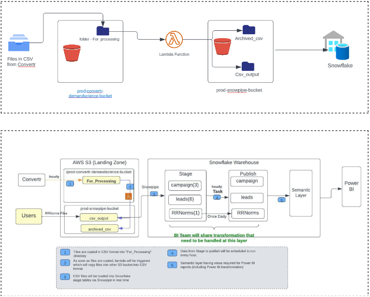 Streamlining Data Integration and Processing