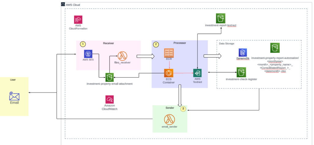 Automating Financial Data Extraction