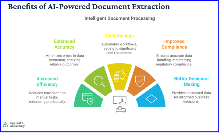 Fig: Benefits of AI powered Document Extraction