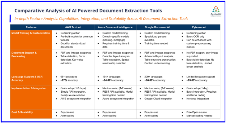 Fig: Comparative Analysis of AI-Powered Document Extraction Tools