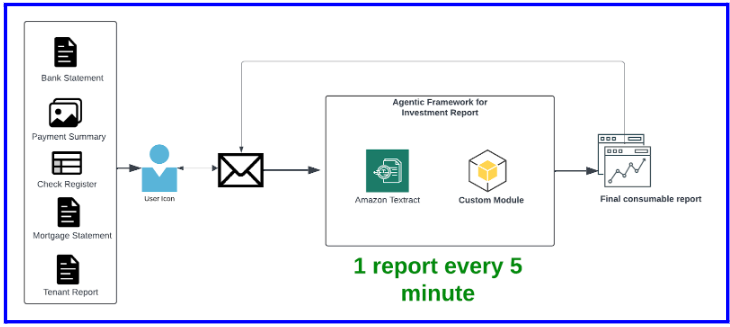 Fig: Agentic framework for financial data extraction