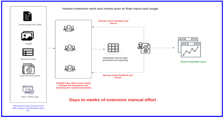 Fig: Challenges with traditional and manual extraction tools