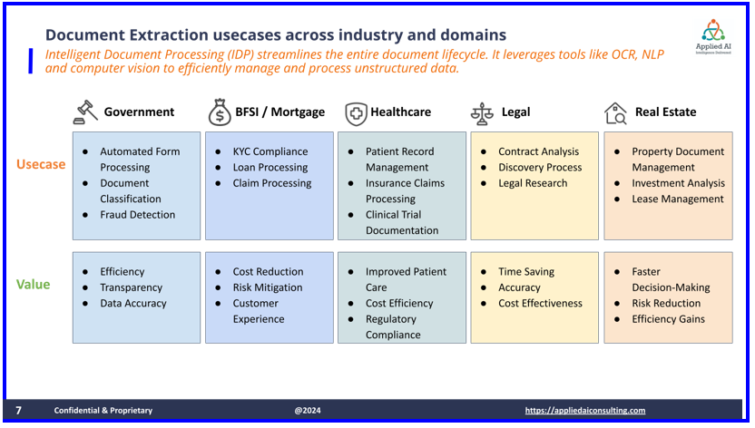 Fig: Document extraction use cases across industries and domains